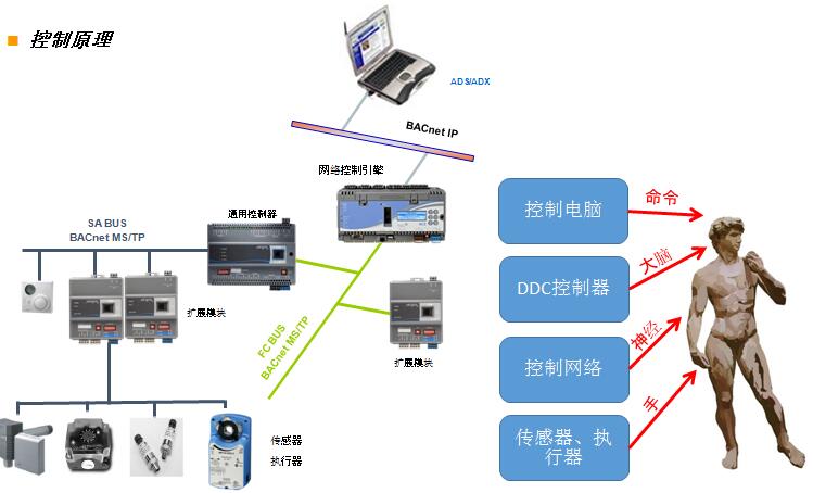 【台达】楼宇自控原理